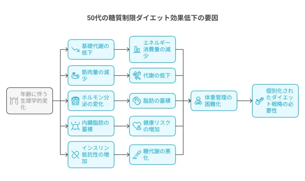 50代糖質制限痩せない問題との共通点