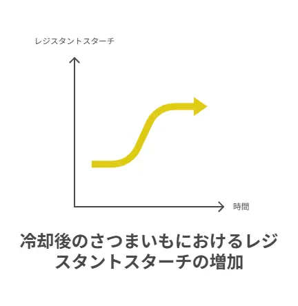 冷やすことで変化する糖質の特性