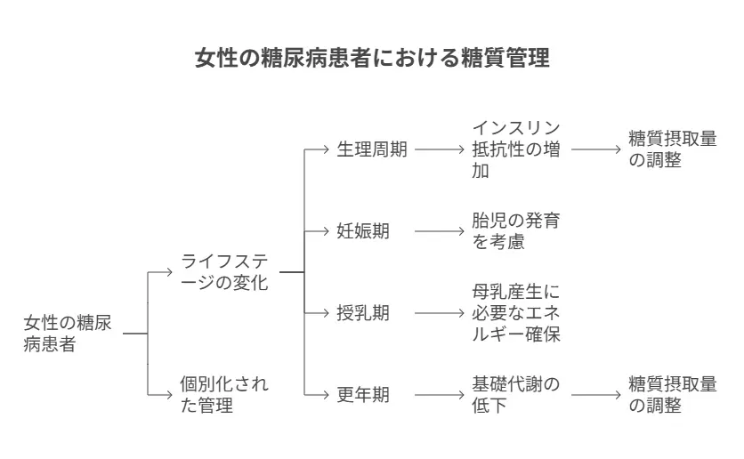 糖尿病一日の糖質摂取量女性の特別な配慮