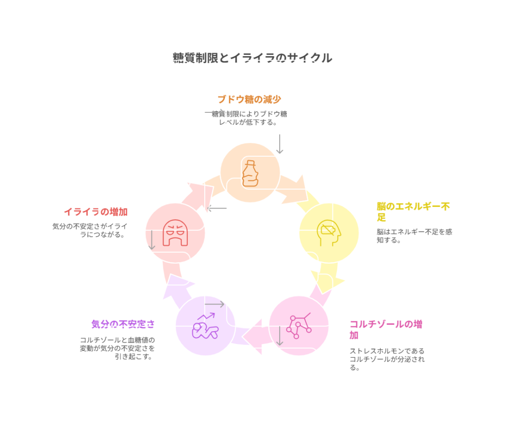 糖質制限でイライラする仕組み