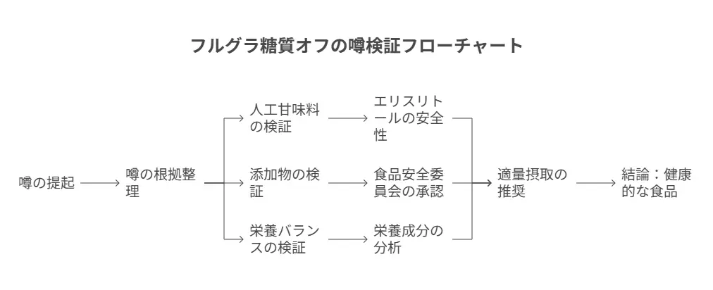 フルグラ糖質オフ体に悪い噂の検証結果
