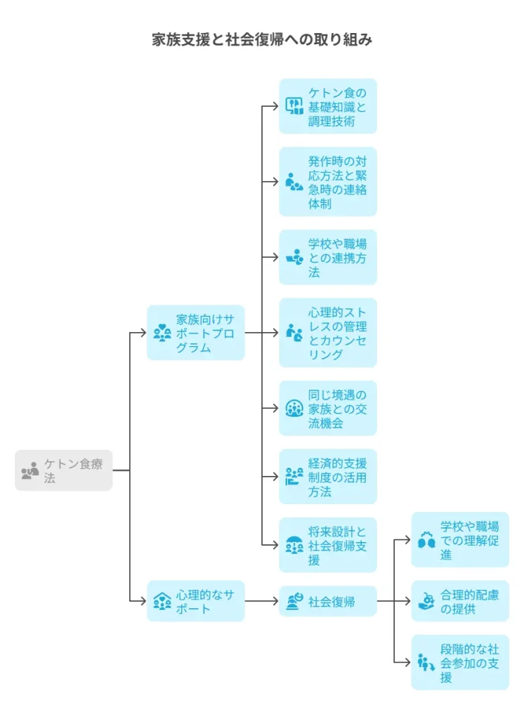 家族支援と社会復帰への取り組み