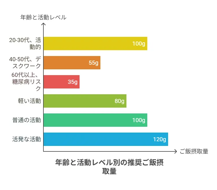 年齢別・活動量別摂取目安
