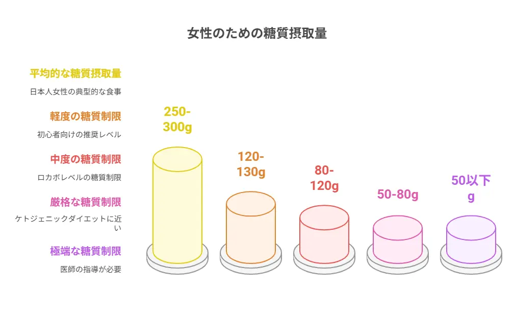 糖質 一日 何グラム 女性が理想的か