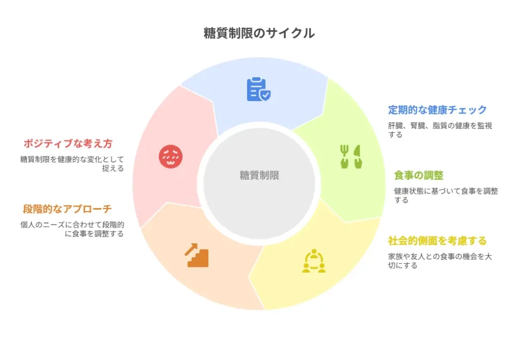 糖質制限の長期的な視点と注意点