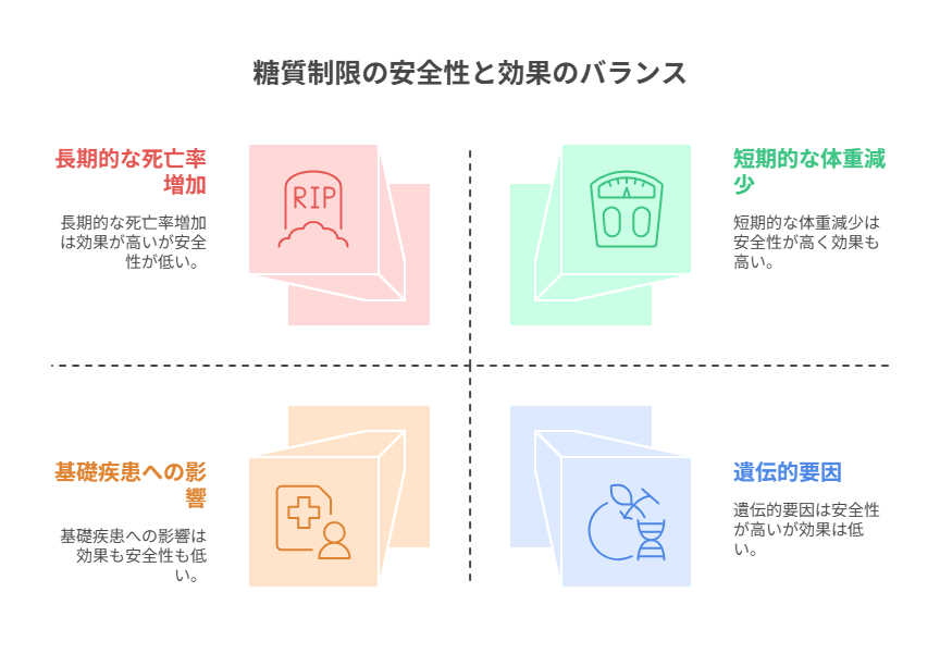 糖質制限一食の安全性と科学的根拠
