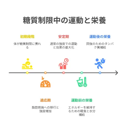 運動と組み合わせる効果的な方法