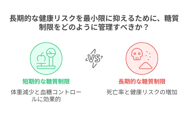 長期実施による健康リスク