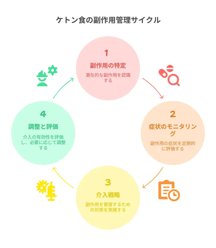 長期継続における副作用管理方法