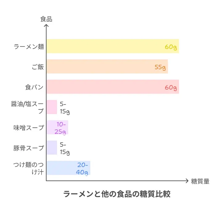 ラーメンの糖質量はどのくらい？
