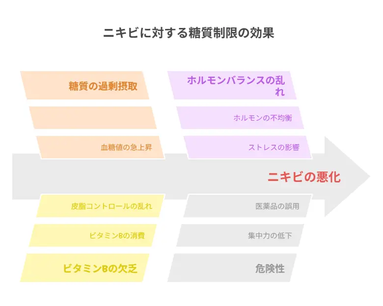 糖質制限でニキビ治った知恵袋の疑問を解説