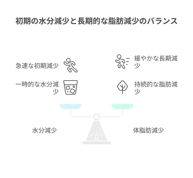 糖質制限の初期体重減少とは?