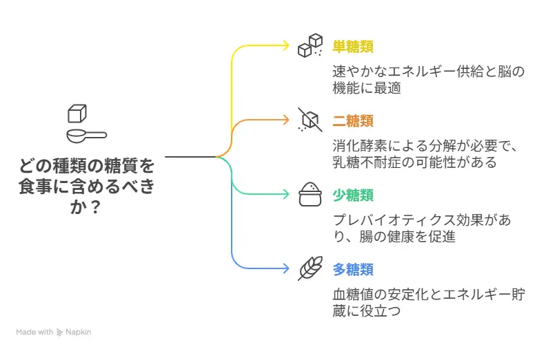糖質の種類とそれぞれの特徴